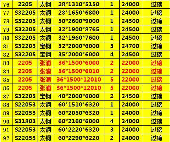 S22053雙相不銹鋼 S22053雙相不銹鋼