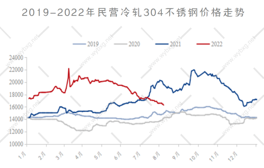 304不銹鋼價格走勢