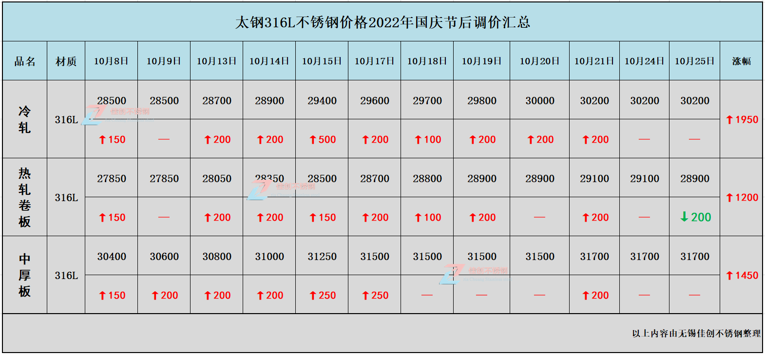 太鋼316L不銹鋼價格跌200