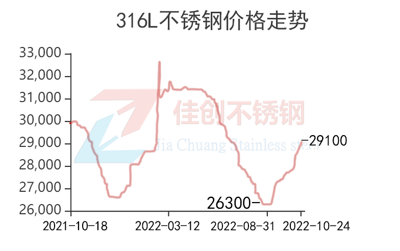 316L不銹鋼價格走勢